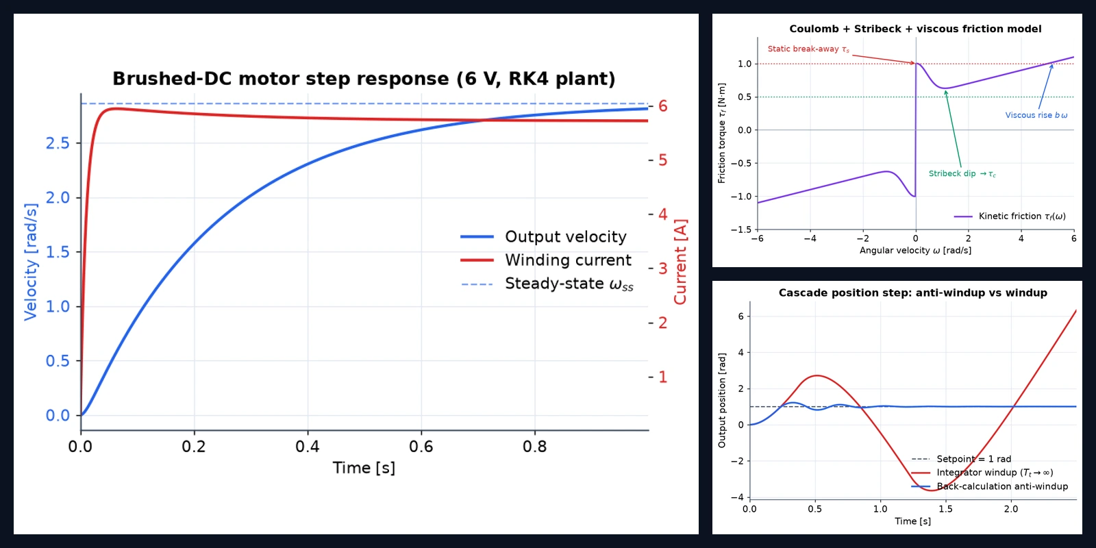 Robot Test Bench — Motor Plant & Control Simulation